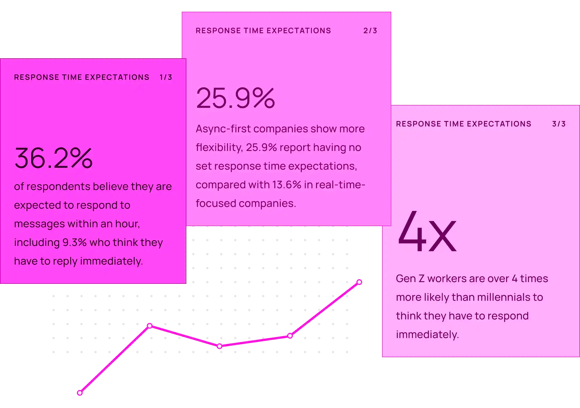 3 cards with facts about response time expectations. 1. 36.2% of respondents believe they are expected to respond to messages within an hour, including 9.3% who think they have to reply immediately. 2. Async-first companies show more flexibility, 25.9% report having no set response time expectations, compared with 13.6% in real-time-focused companies. 3. Gen Z workers are over 4 times more likely than millennials to think they have to respond immediately.