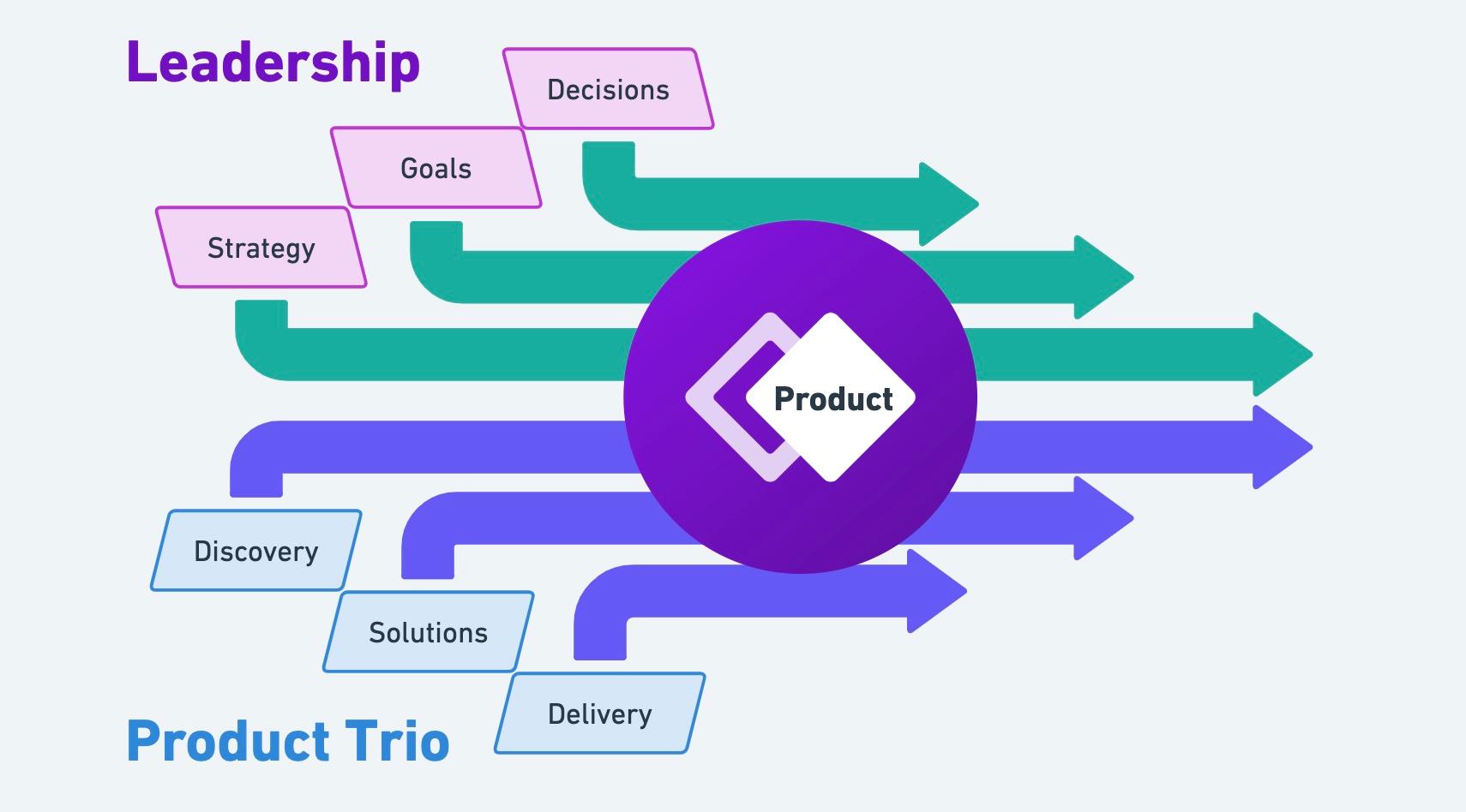 Leadership team provides Strategy, Goals & Directions. The Product Trio provides Discovery, Solutions & Delivery. All of this moves the product forward.