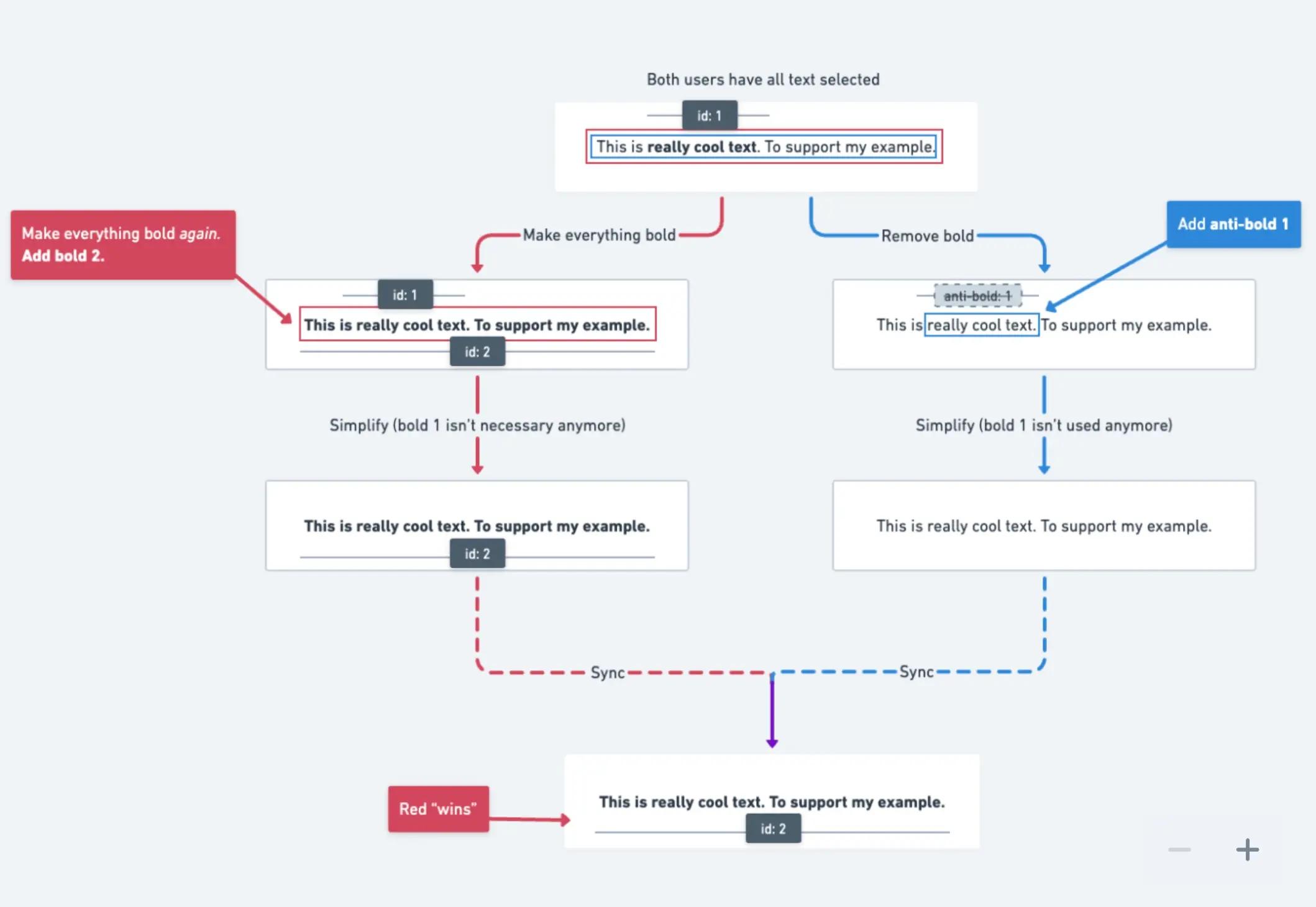 A diagram of how we resolve the conflict between two different states of the same text.