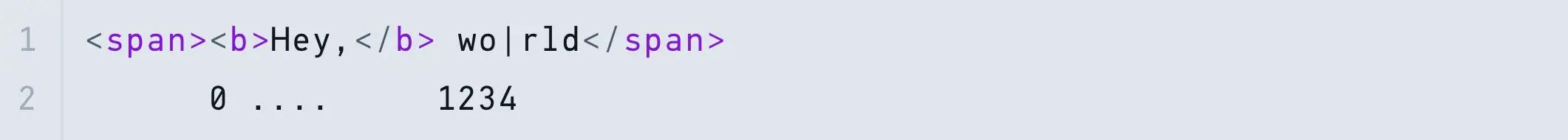 The HTML "<span><b>Hey,</b> world</span>", with the cursor between "wo" and "rld"