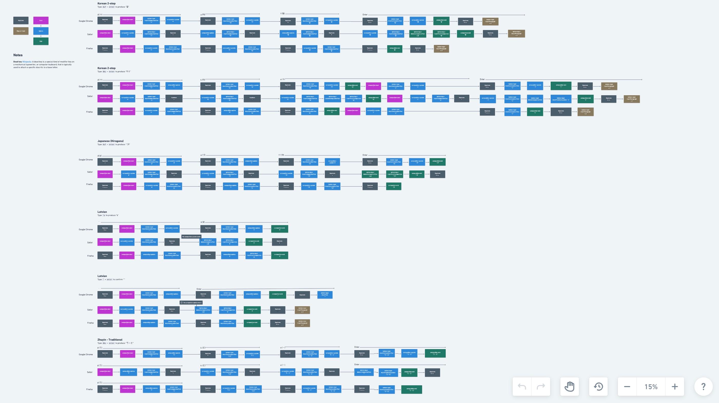 A screenshot of a large diagram detailing various browser differences relating to keyboard composition.