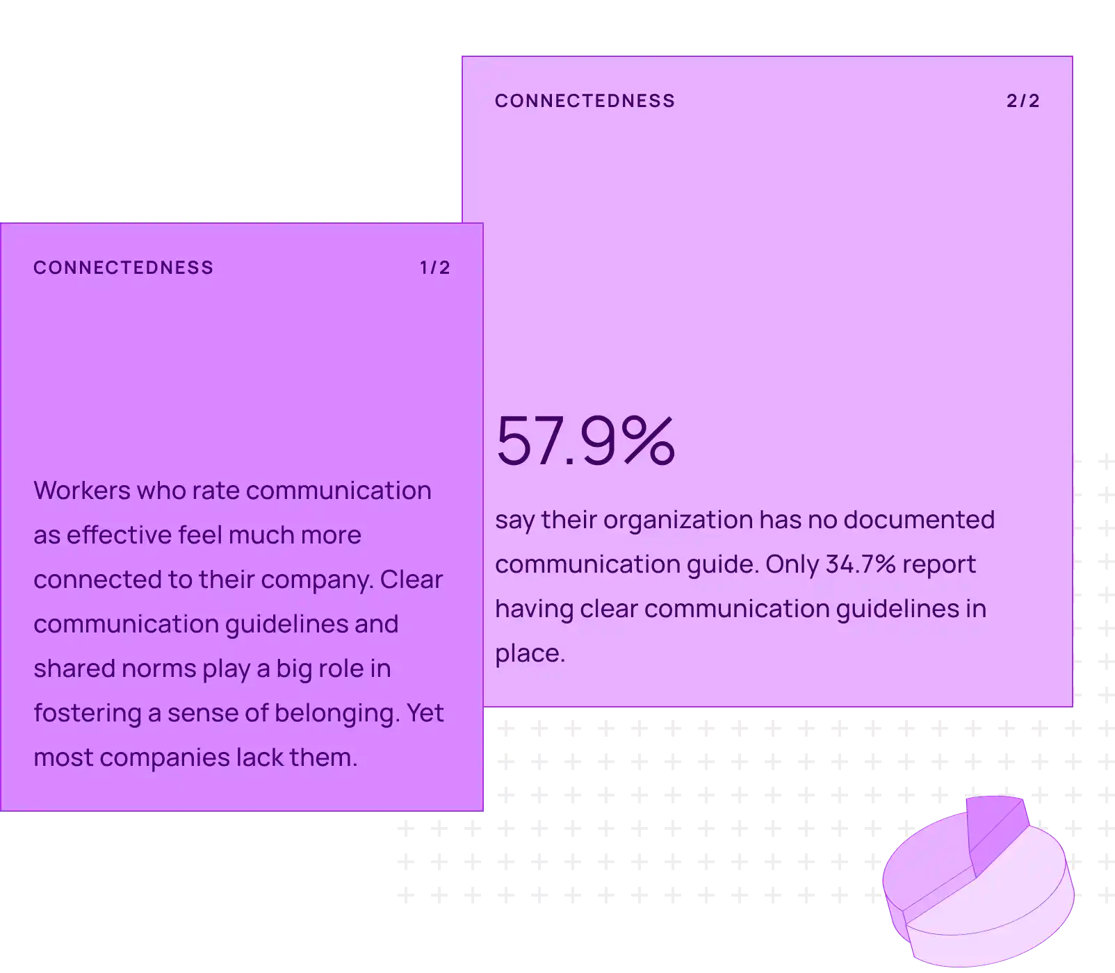 2 cards with facts about connectedness. 1. Workers who rate communication as effective feel much more connected to their company. Clear communication guidelines and shared norms play a big role in fostering a sense of belonging. Yet most companies lack them. 2. 57.9% say their organization has no documented communication guide. Only 34.7% report having clear communication guidelines in place.