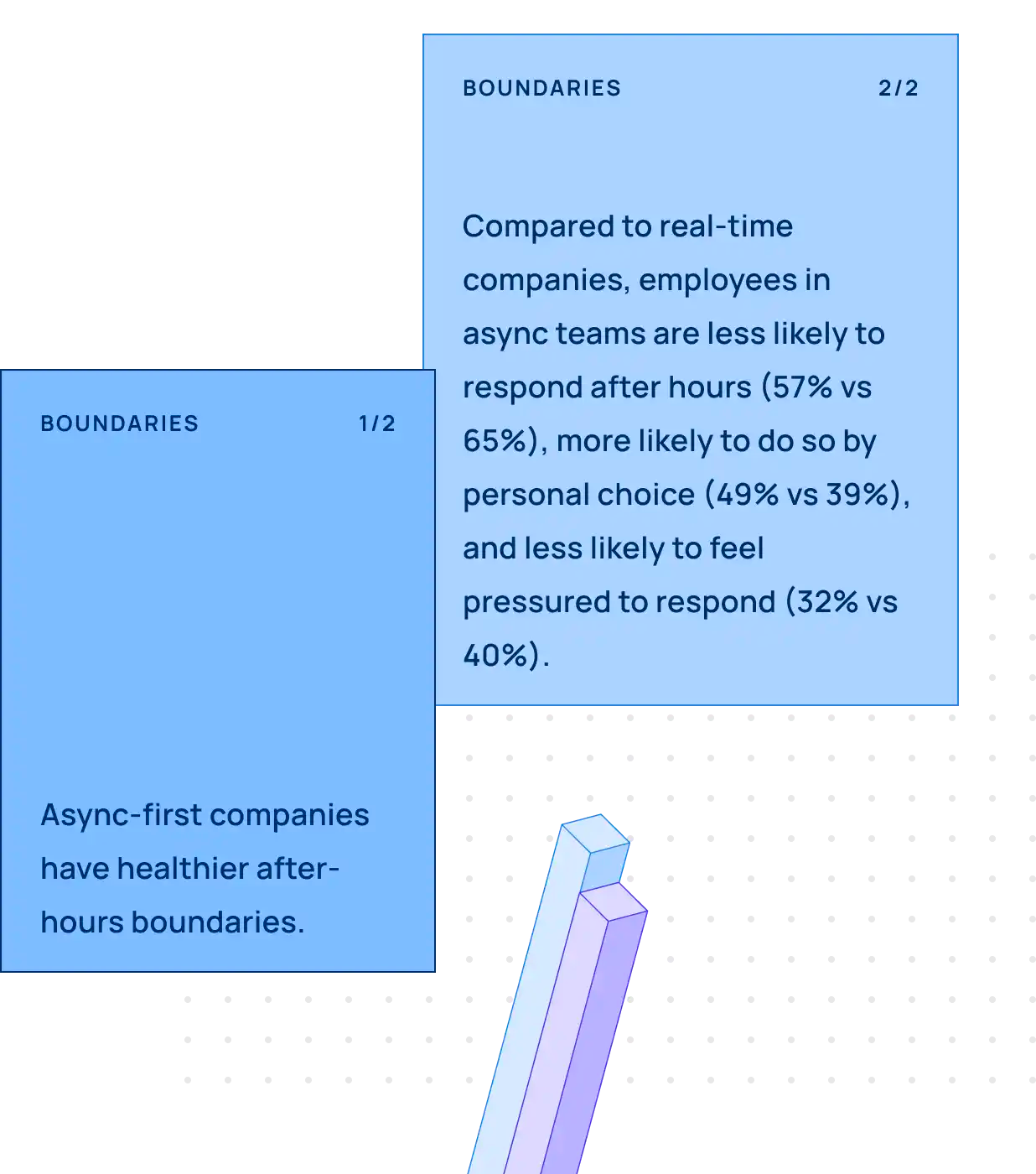 2 cards with facts about boundaries. 1. Async-first companies have healthier after-hours boundaries. 2. Compared to real-time companies, employees in async teams are less likely to respond after hours (57% vs 65%), more likely to do so by personal choice (49% vs 39%), and less likely to feel pressured to respond (32% vs 40%).