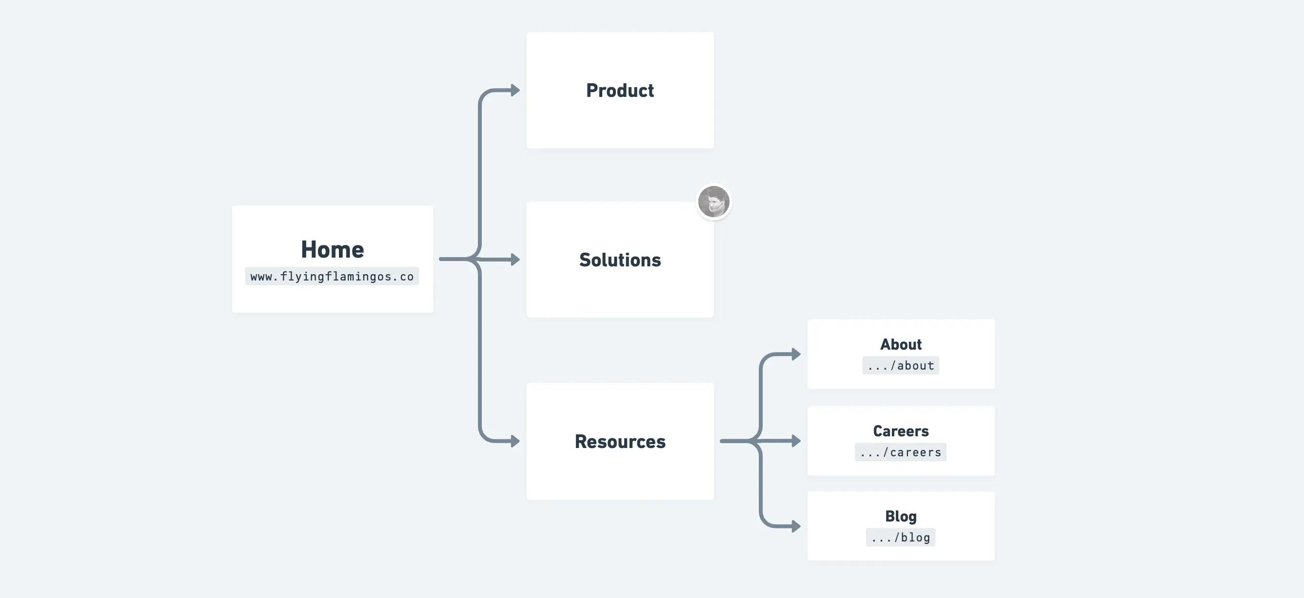 A Whimsical flowchart where some objects have rich text with monospace formatting.