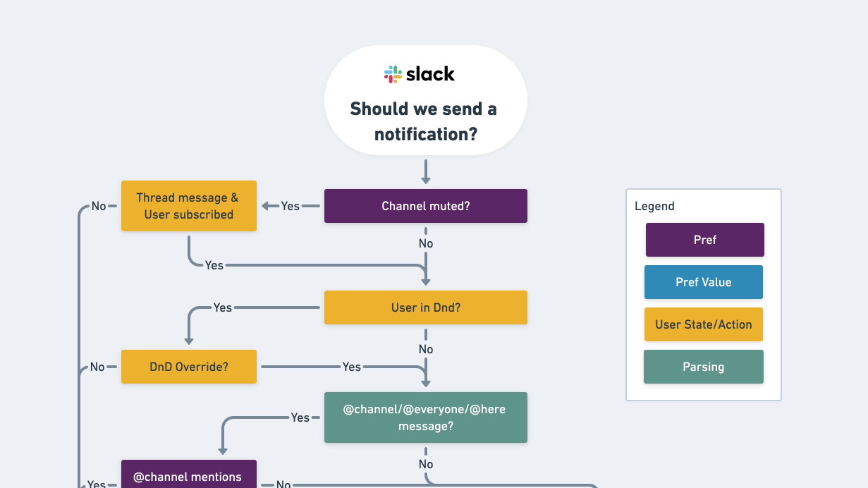 Whimsical board themed with Slack colors