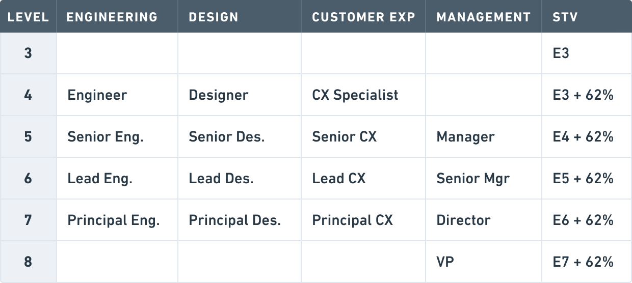 Whimsical's equity table