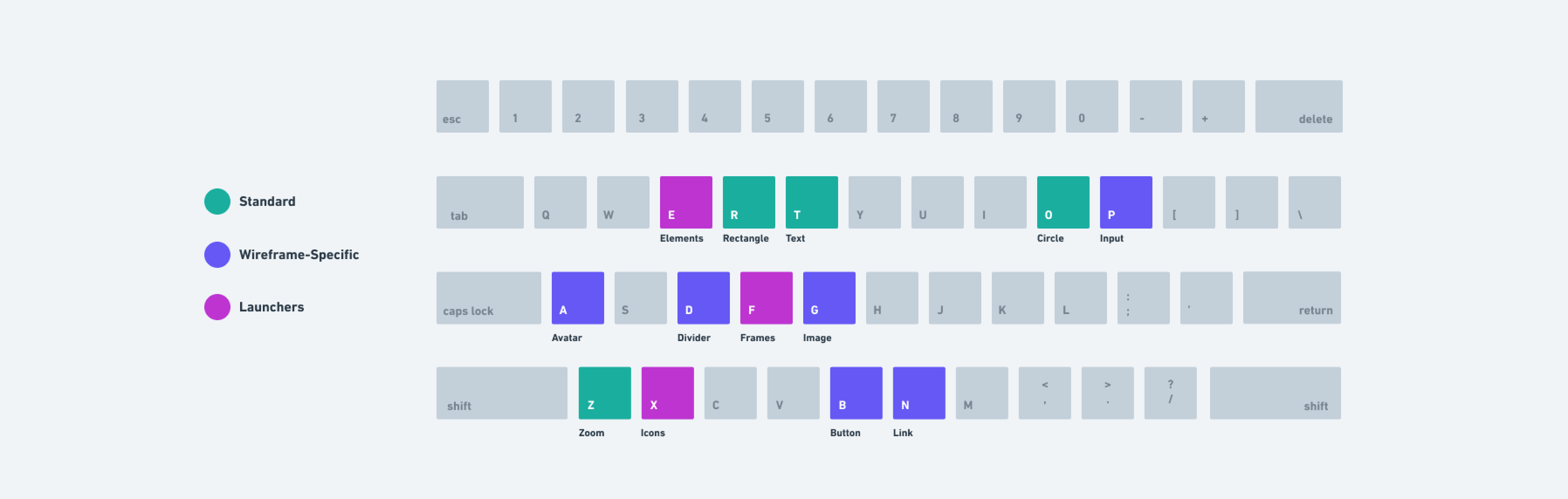 Overview of Wireframe keyboard shortcuts color-coded by category