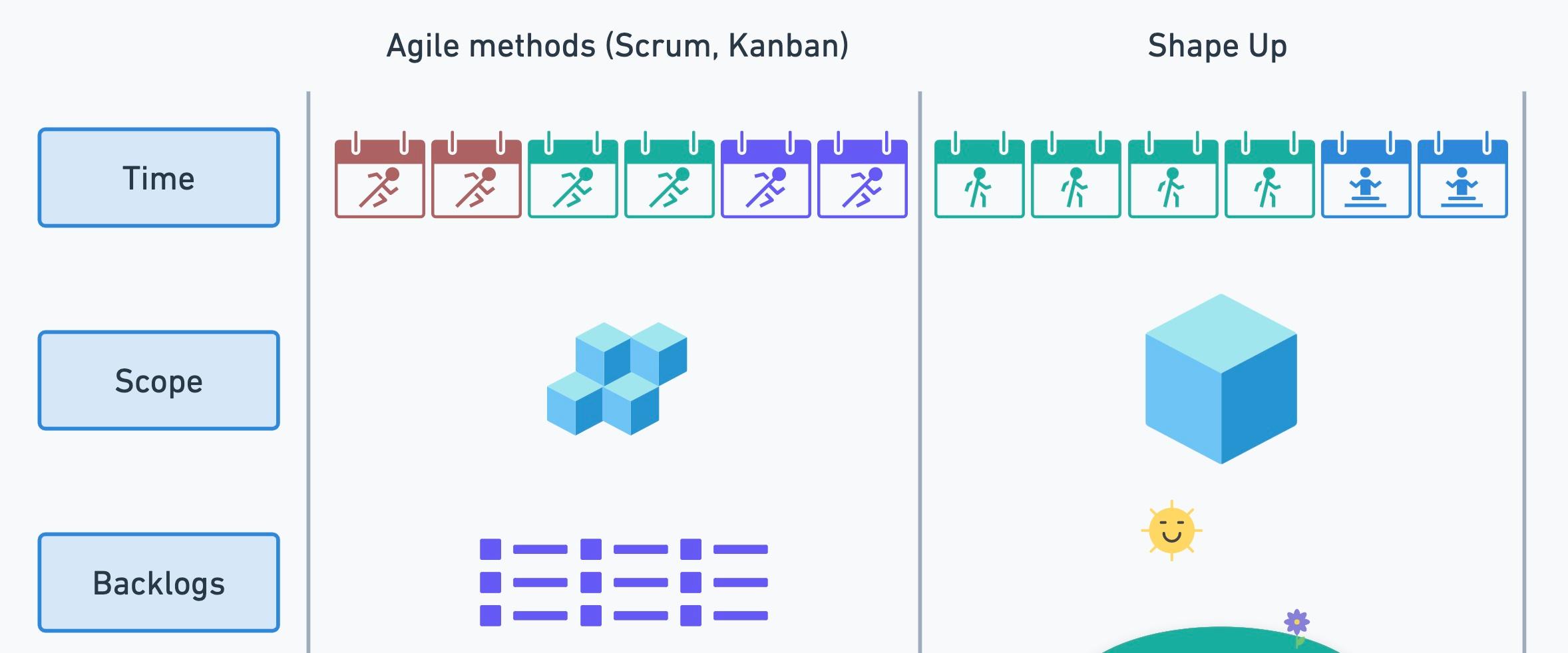 Comparison of the differences between Agile methods, like Kanban and Scrum, and Shape Up. The differences shown are Time, Scope and Backlogs