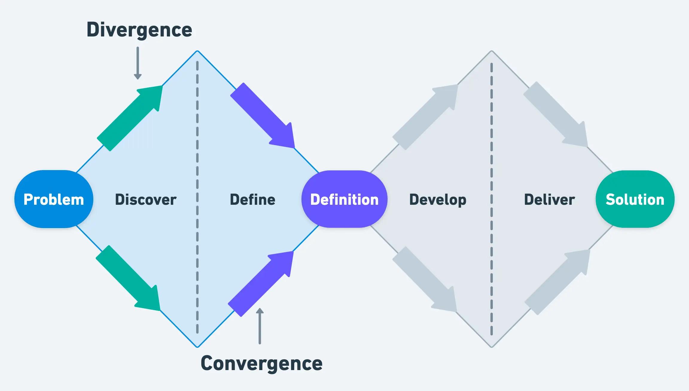 A diagram of the flow from Problem to Definition to Solution, with time between each to diverge and converge on thinking.