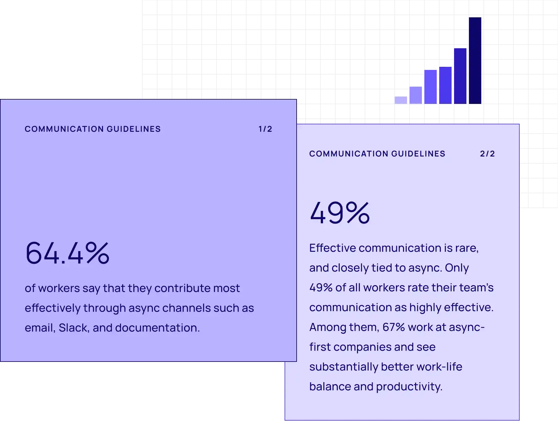 2 cards with facts about communication guidelines. 1. 64.4% of workers say that they contribute most effectively through async channels such as email, Slack, and documentation. 2. Effective communication is rare, and closely tied to async. Only 49% of all workers rate their team’s communication as highly effective. Among them, 67% work at async-first companies and see substantially better work-life balance and productivity.