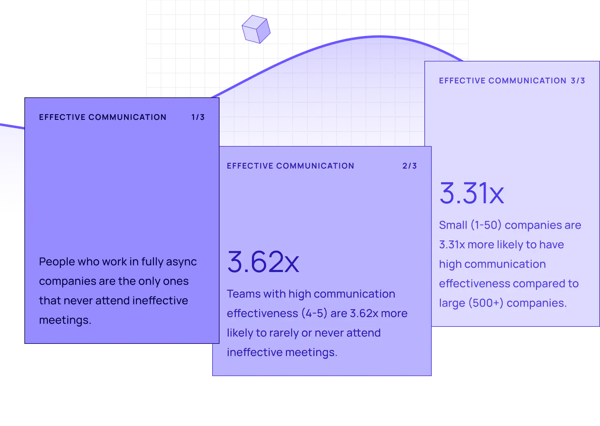 3 cards with facts about effective communication: 1: People who work in fully async companies are the only ones that never attend ineffective meetings. 2: Teams with high communication effectiveness (4-5) are 3.62x more likely to rarely or never attend ineffective meetings. 3: Small (1-50) companies are 3.31x more likely to have high communication effectiveness compared to large (500+) companies.