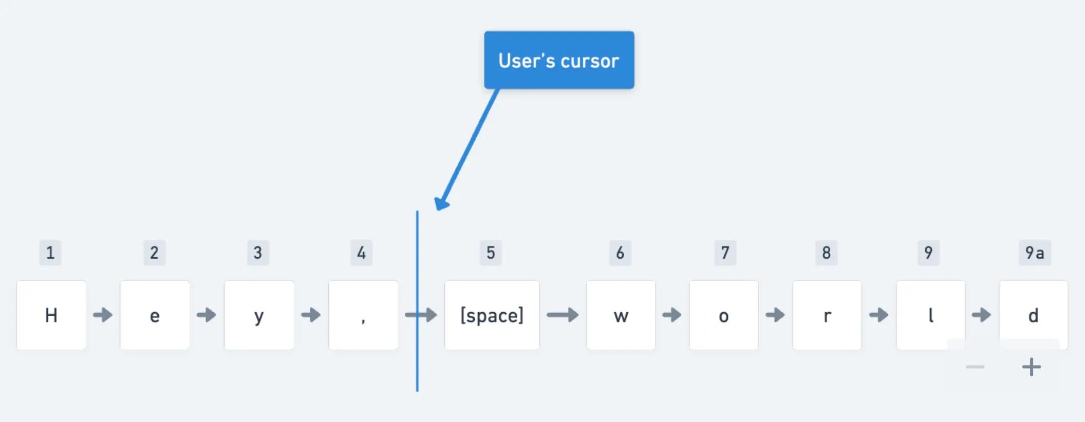 Diagram of the users cursor position, between the comma and before the spce of "hey world"
