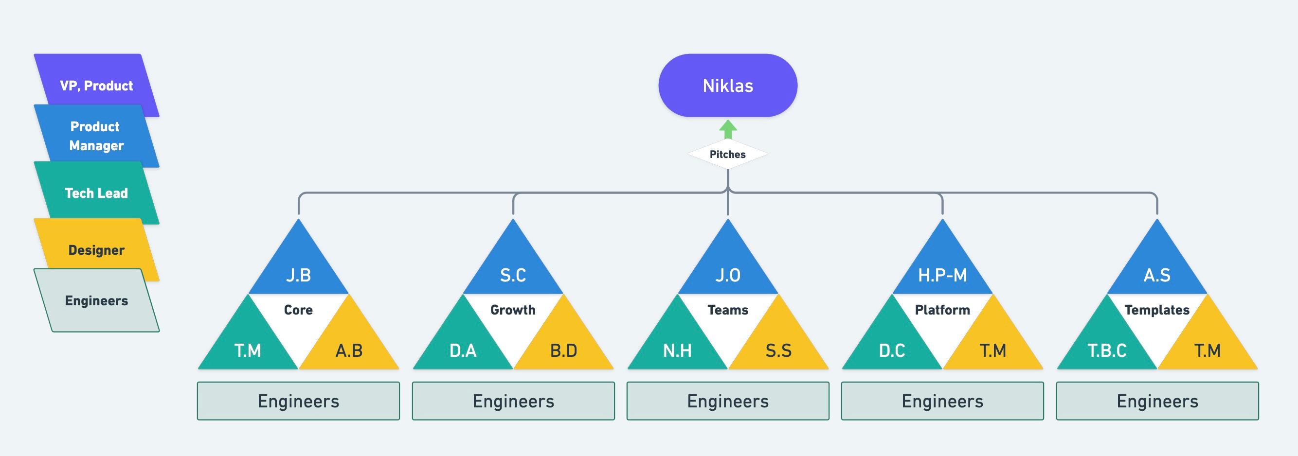 Whimsical's five product teams, pitch products up the chain to our Senior leaders