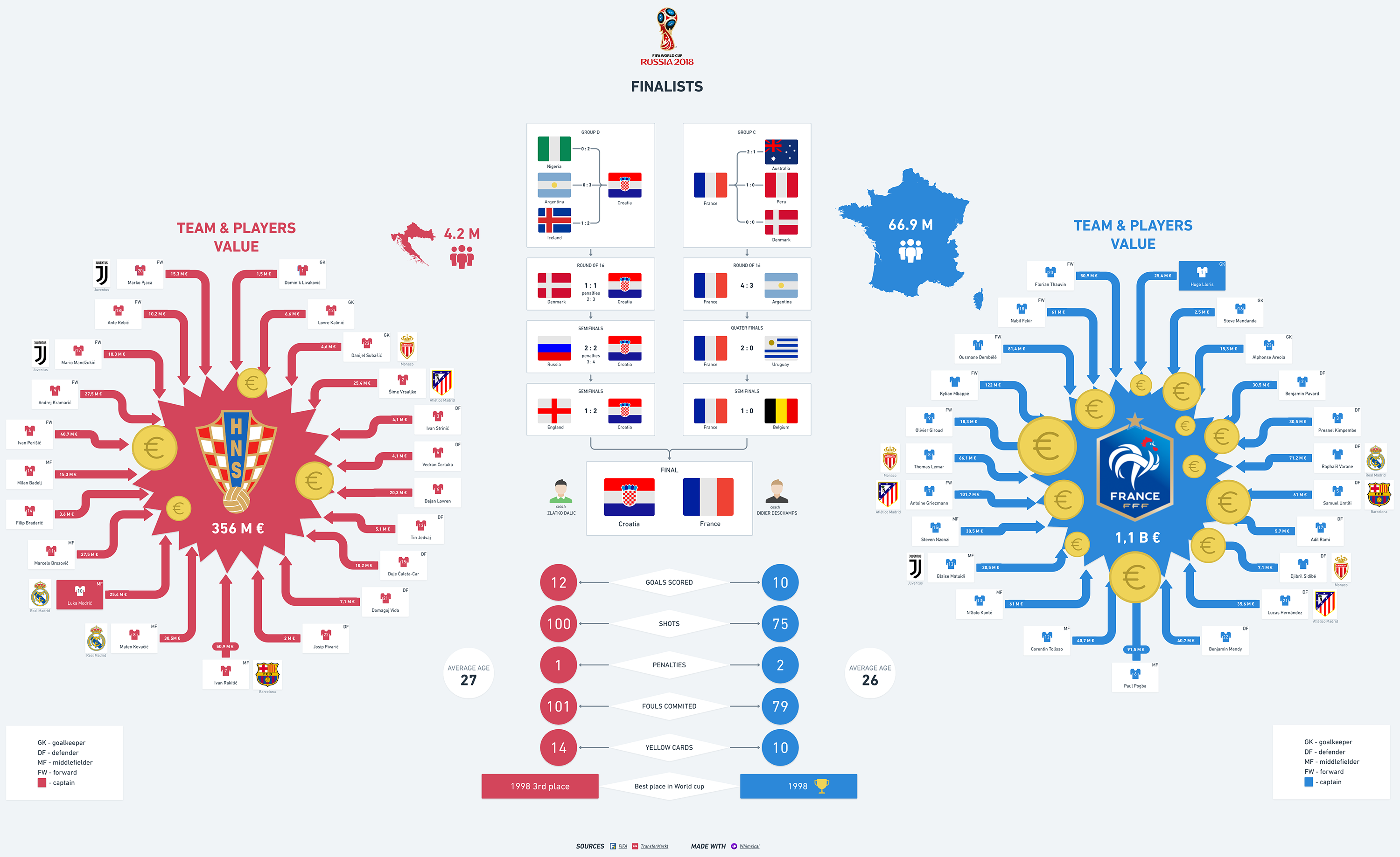 Croatia vs France Comparison FIFA World Cup 2018