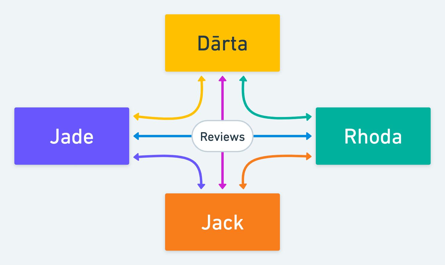 The customer experience team review process at Whimsical