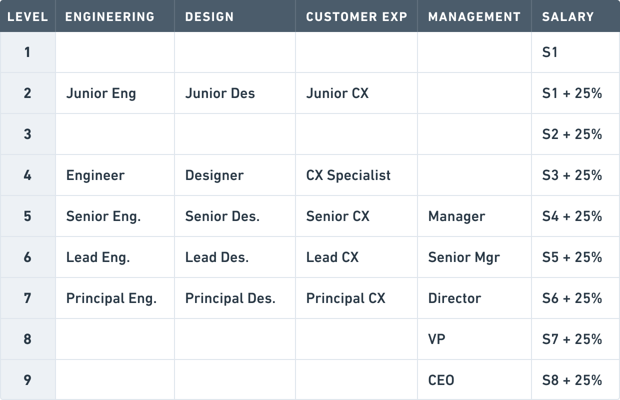 Whimsical's compensation table