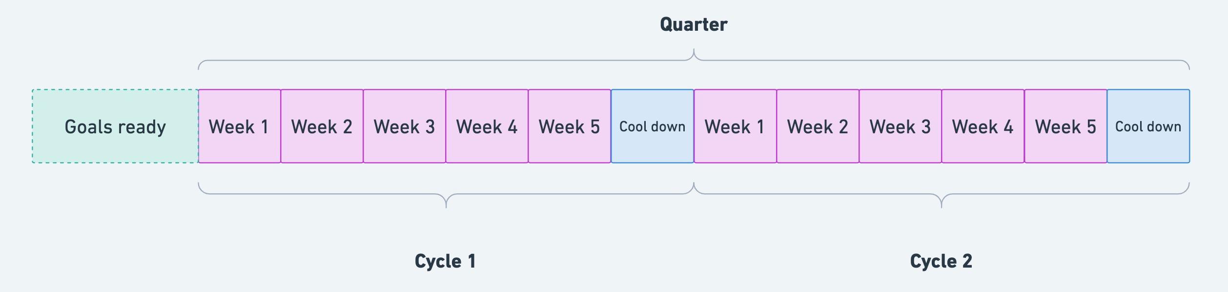 Calendar showing two weeks before the first cycle when the goals are ready, and the quarter broken down into two five week cycles, with one week of cooldown after each.