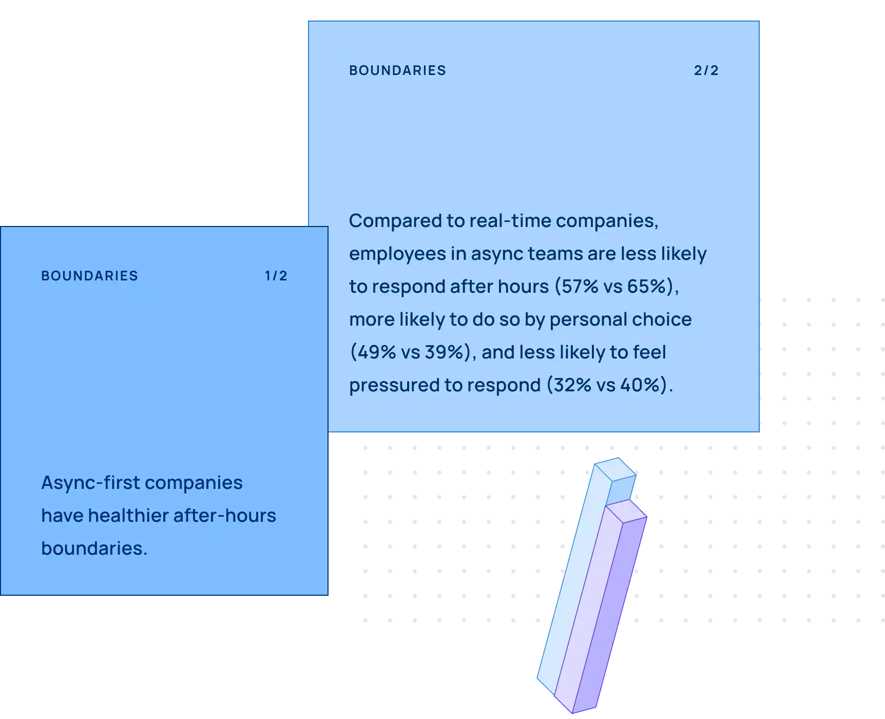 2 cards with facts about boundaries. 1. Async-first companies have healthier after-hours boundaries. 2. Compared to real-time companies, employees in async teams are less likely to respond after hours (57% vs 65%), more likely to do so by personal choice (49% vs 39%), and less likely to feel pressured to respond (32% vs 40%).