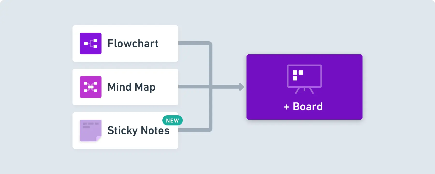 Flowcharts, Mind maps, and Sticky Notes have been merged into a single Board type.