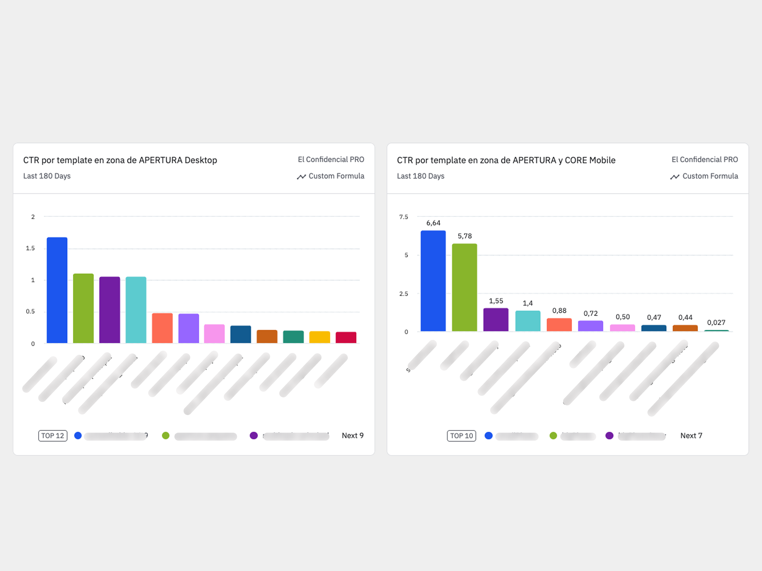 Template performance data