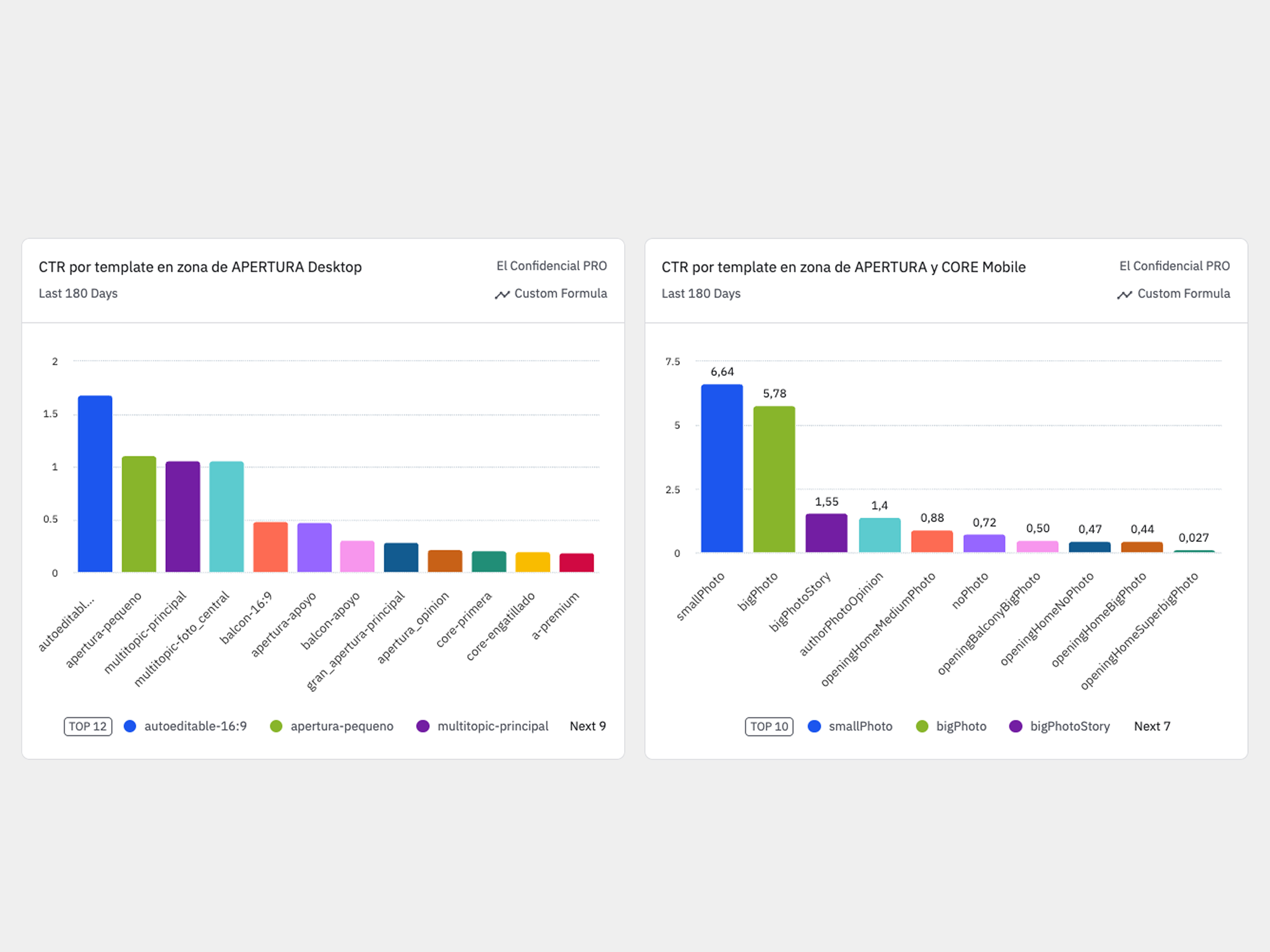 Template performance data