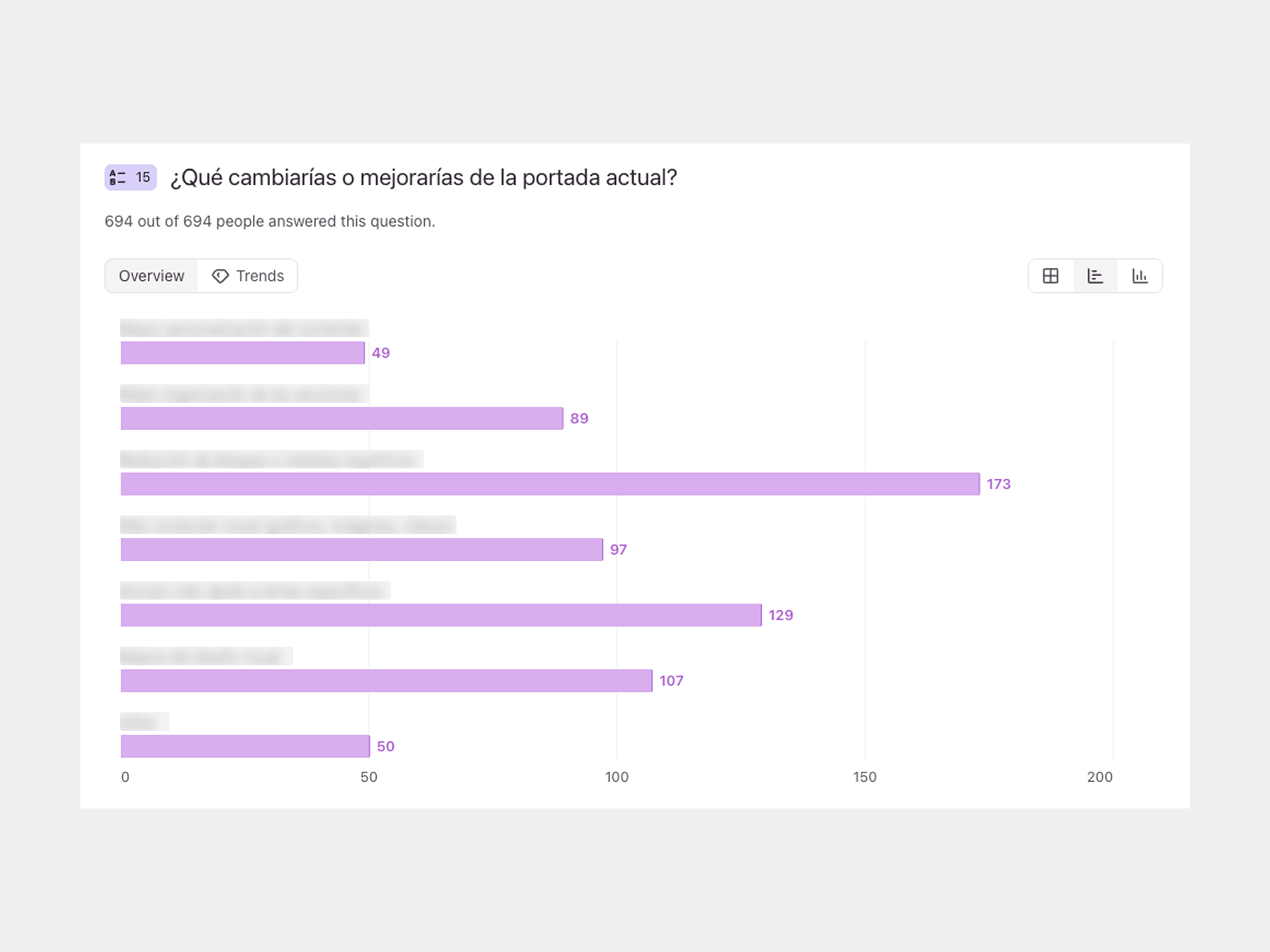Survey results