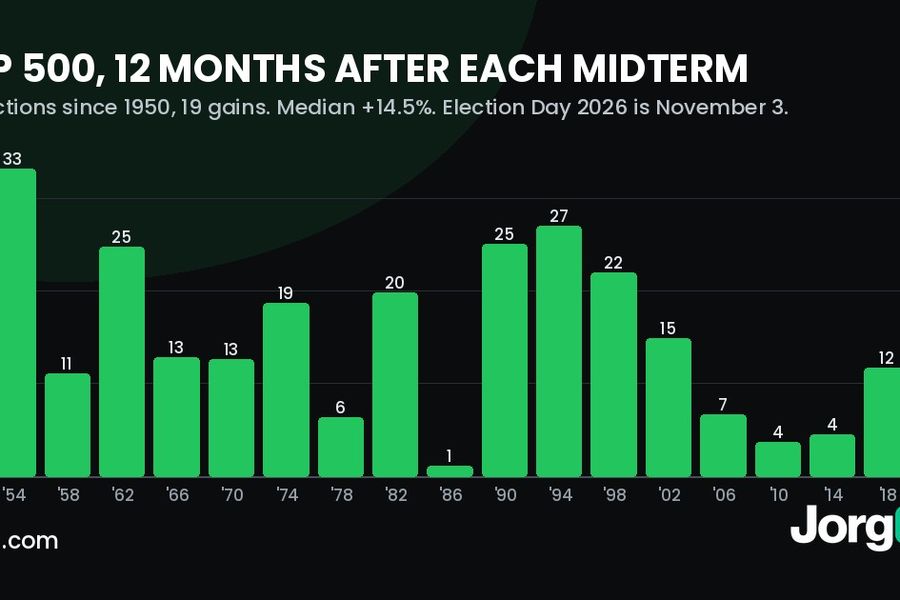 Bar chart of S&P 500 returns in the 12 months after each midterm election from 1950 to 2022, all 19 positive, median 14.5 percent