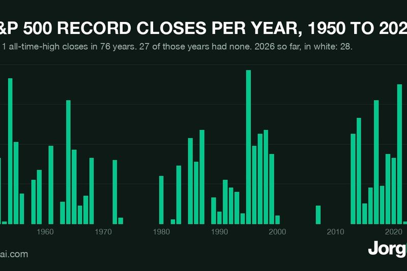 Bar chart of S&P 500 record closes per year from 1950 to 2026, with 28 record closes so far in 2026 highlighted