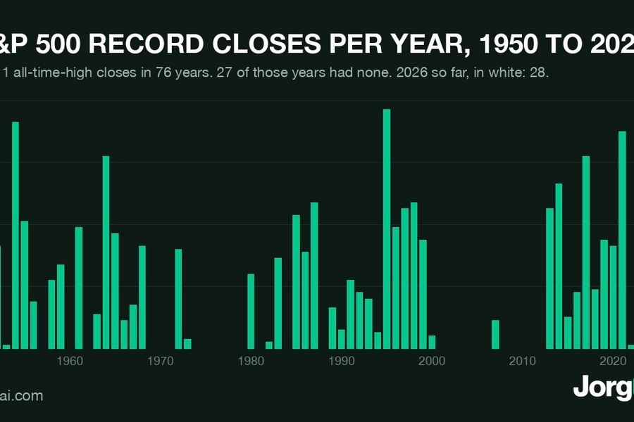 Bar chart of S&P 500 record closes per year from 1950 to 2026, with 28 record closes so far in 2026 highlighted