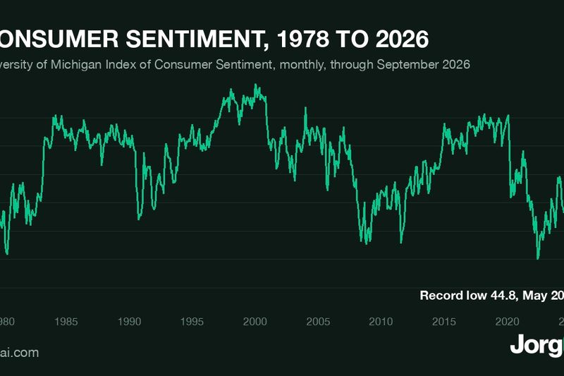 Line chart of the University of Michigan consumer sentiment index from 1978 to 2026 with the record low of 44.8 in May 2026 marked