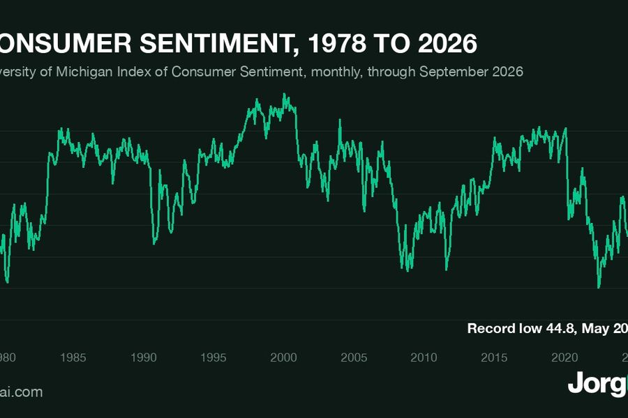 Line chart of the University of Michigan consumer sentiment index from 1978 to 2026 with the record low of 44.8 in May 2026 marked