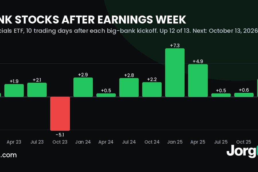 Bar chart of the financials ETF move in the ten trading days after each big-bank earnings kickoff from January 2023 to July 2026, up in 12 of 13