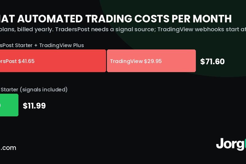 Bar chart comparing monthly cost: TradersPost Starter plus TradingView Plus at $71.60 versus JorgAI Starter at $11.99, billed yearly