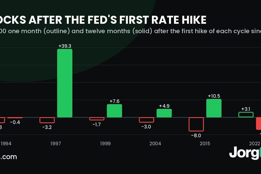 Bar chart of S&P 500 returns one month and twelve months after the first Fed rate hike of each cycle from 1994 to 2022