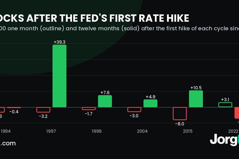 Bar chart of S&P 500 returns one month and twelve months after the first Fed rate hike of each cycle from 1994 to 2022
