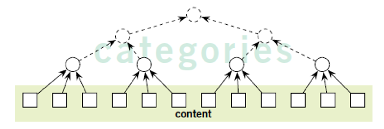 dowm-top approach example