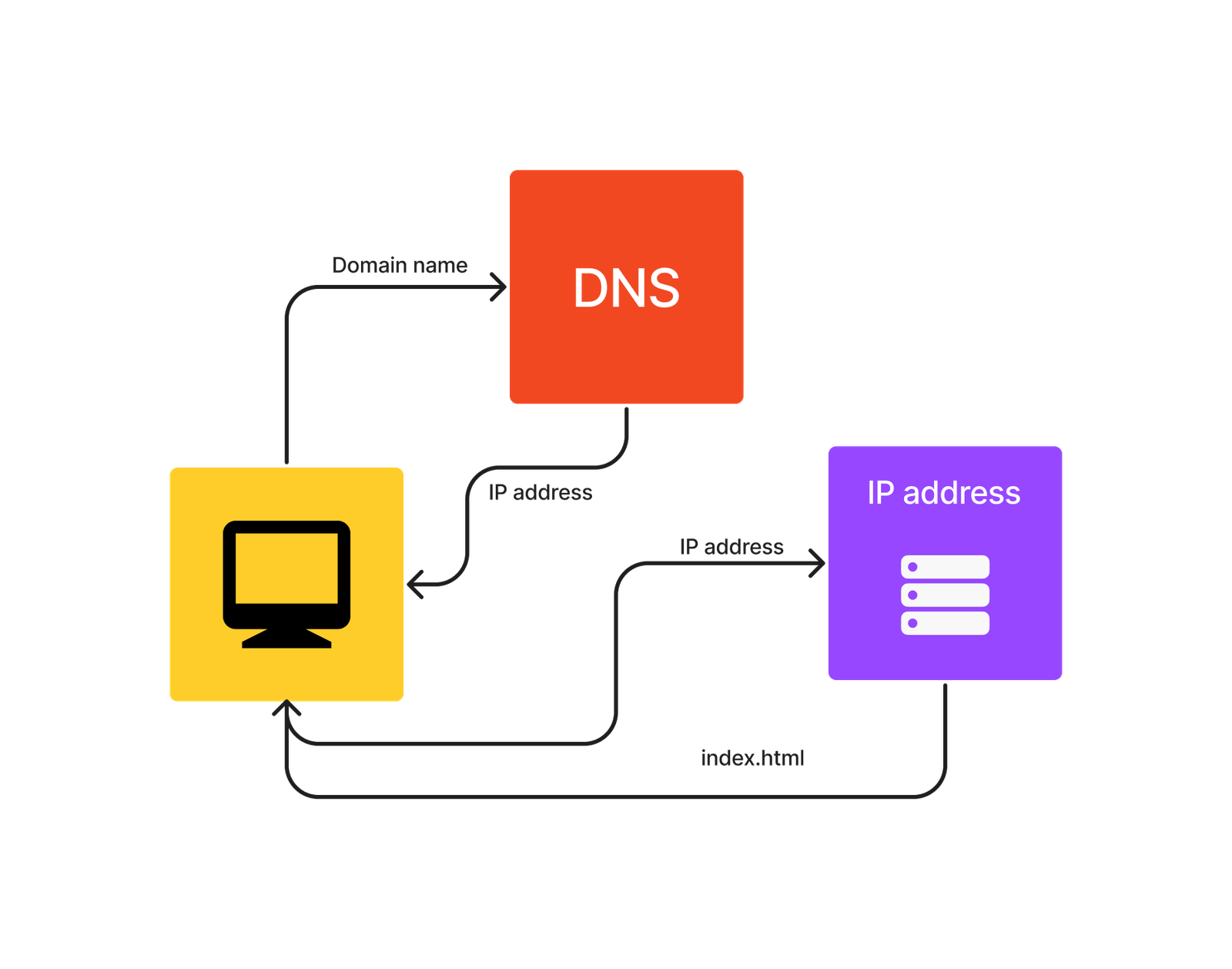 Dns lookup representation for an IP of a domain