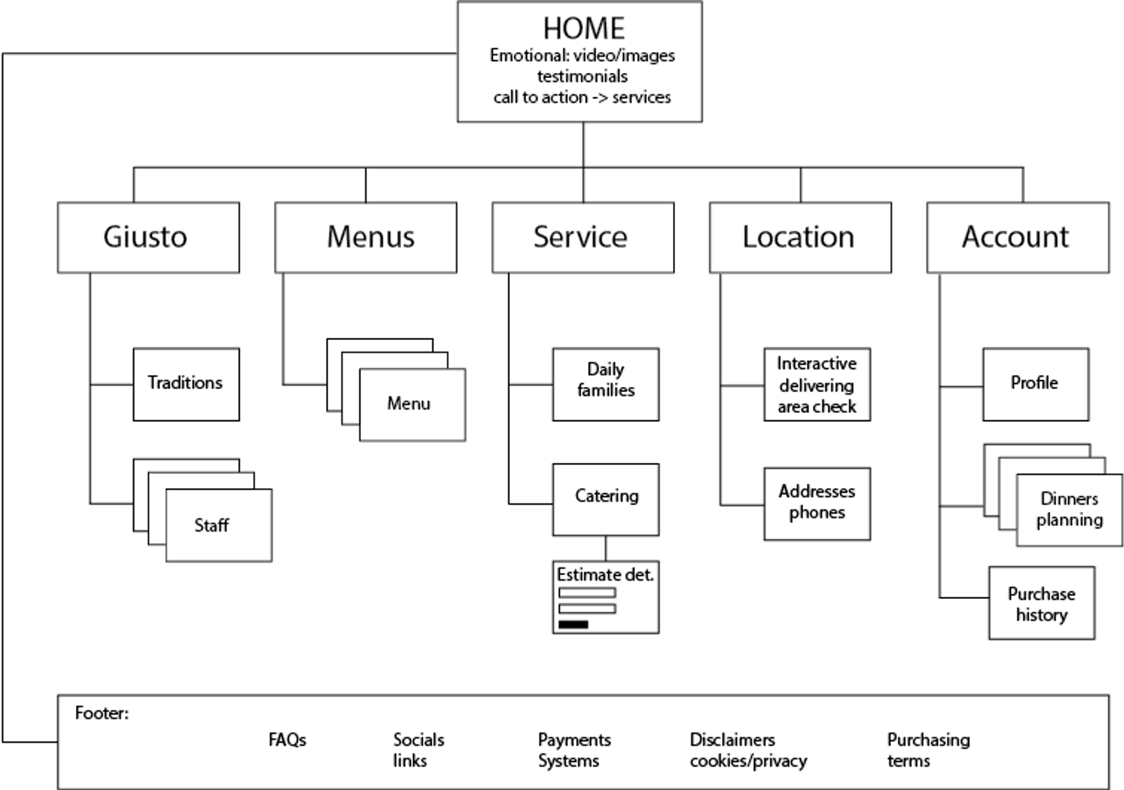 information architecture diagram