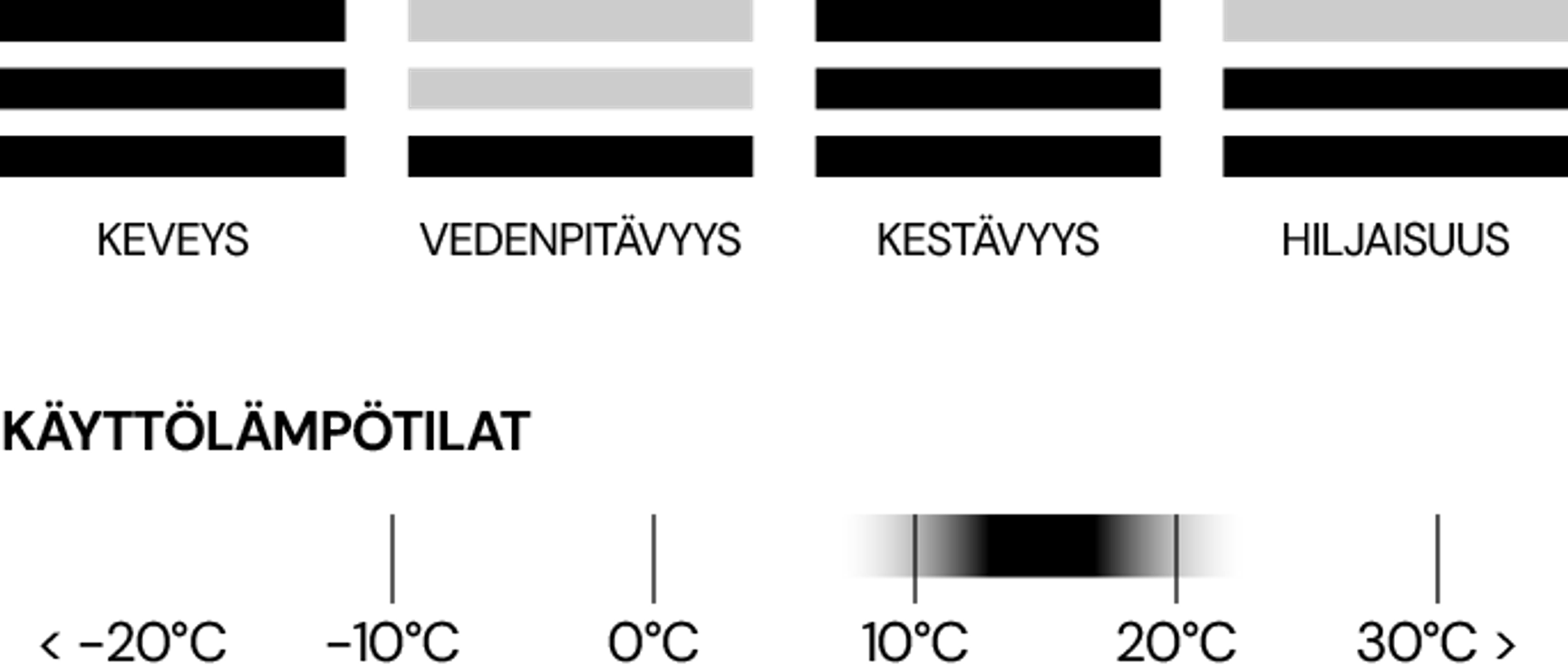 Käyttölämpötila 10-20 celsius
