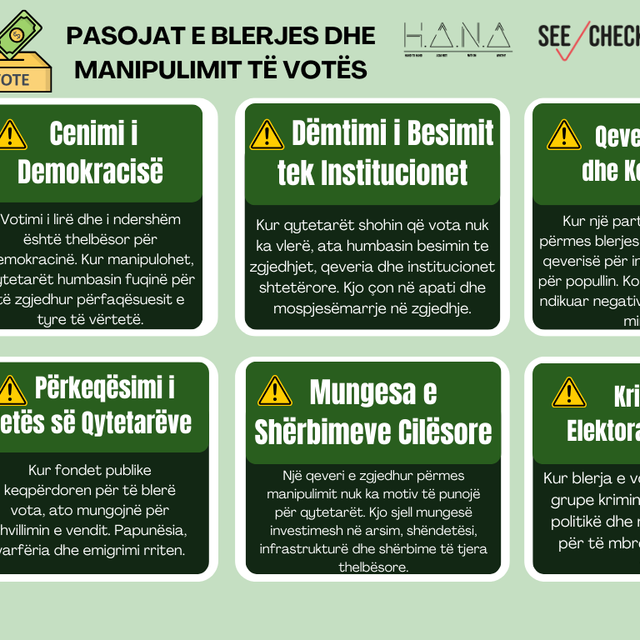 What are the commonly used methods to manipulate and buy votes in Albania and the effects of it? - Youth for Truth