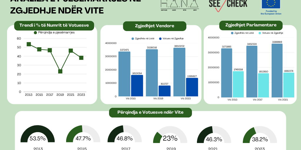 Analysis of Voter Turnout Over the Years in Albania - Youth for Truth
