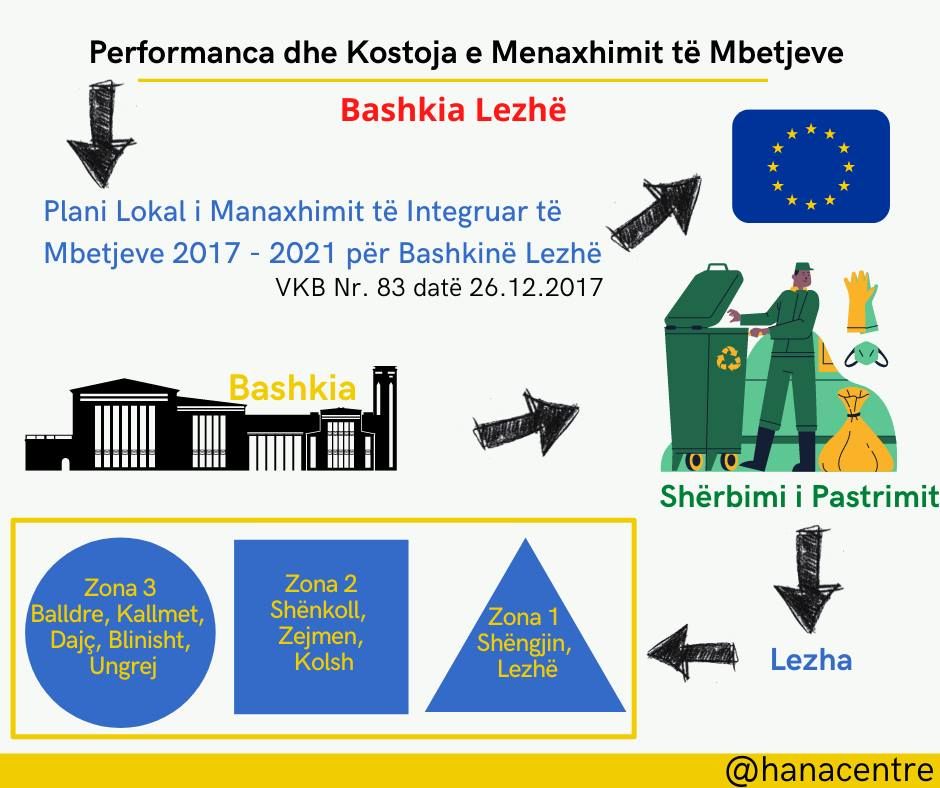 A research about the situation of waste management| Municipality of Lezha