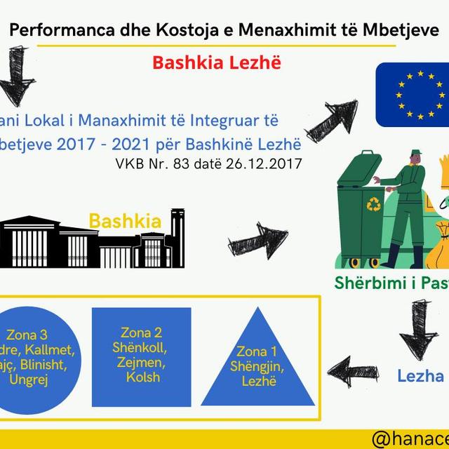 A research about the situation of waste management| Municipality of Lezha