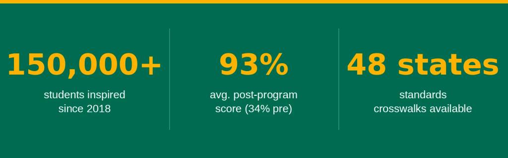 Rapunzl proof-stat tile: 150,000+ students inspired since 2018, 93% average post-program financial literacy score (up from 34% pre-program), standards crosswalks for 48 states.