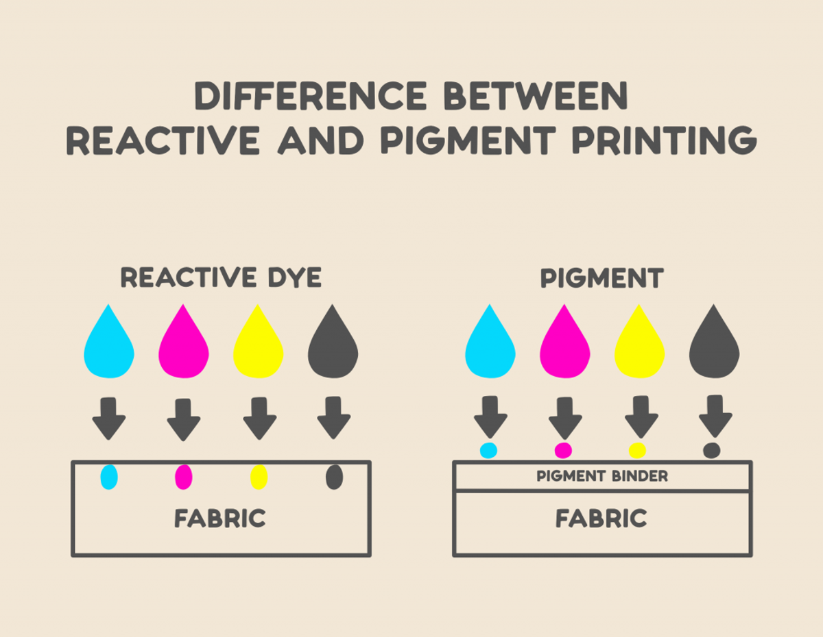 7.5 OZ MAX HEAVYWEIGHT GARMENT DYE THE DIFFERENCE BETWEEN PIGMENT AND REACTIVE DYE