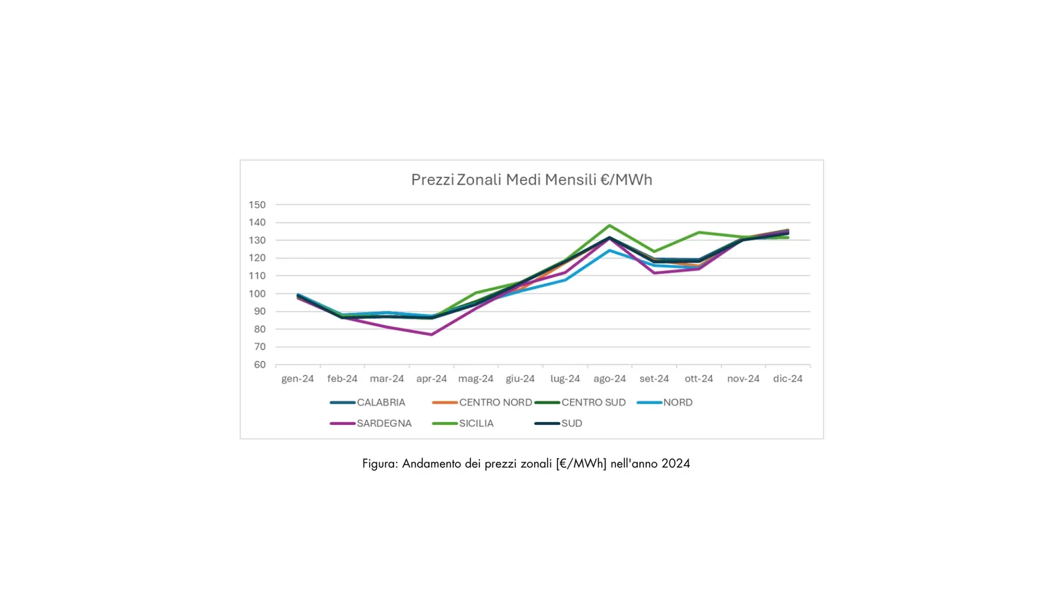 grafico che illustra prezzi zonali medi mensili