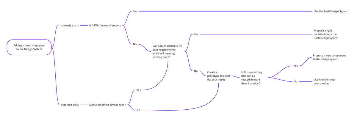 A decision tree showing a glimpse of how to propose a change in the design system