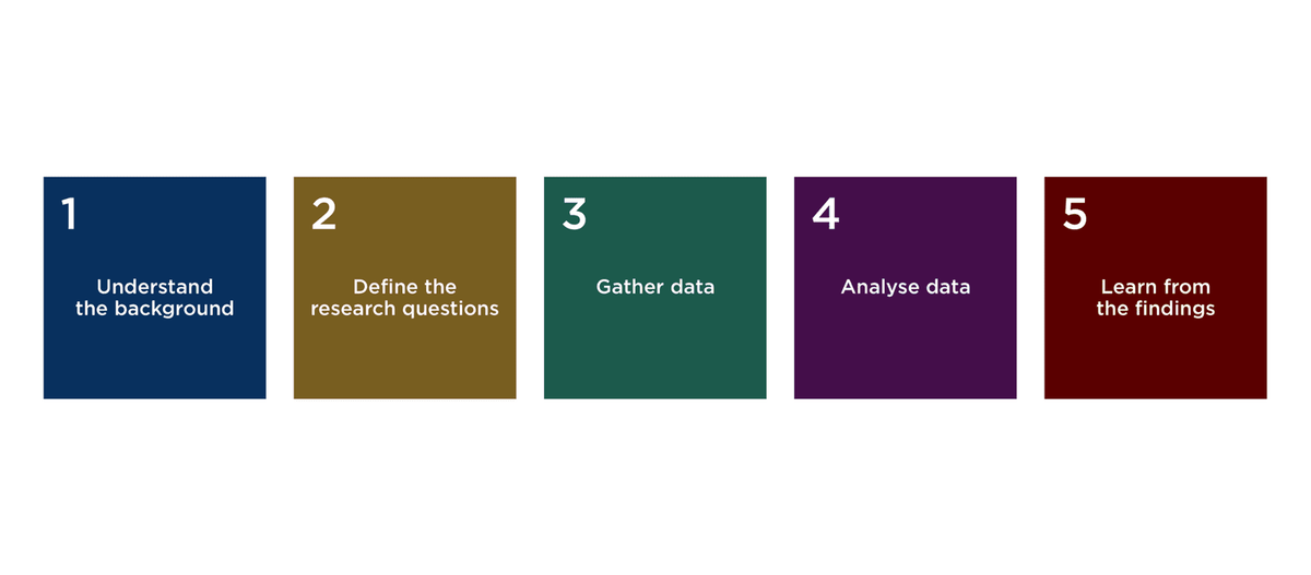 a five step process for researching for design systems, understanding the background, defining the research questions, gathering the data, analyzing the data and learning from the findings