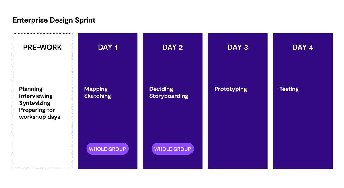 Showing the plan for the design sprint at Elisa Automate, doing prework, then on day 1 mapping and sketching, day 2 deciding and storyboarding, day 3 prototyping and day 4 testing