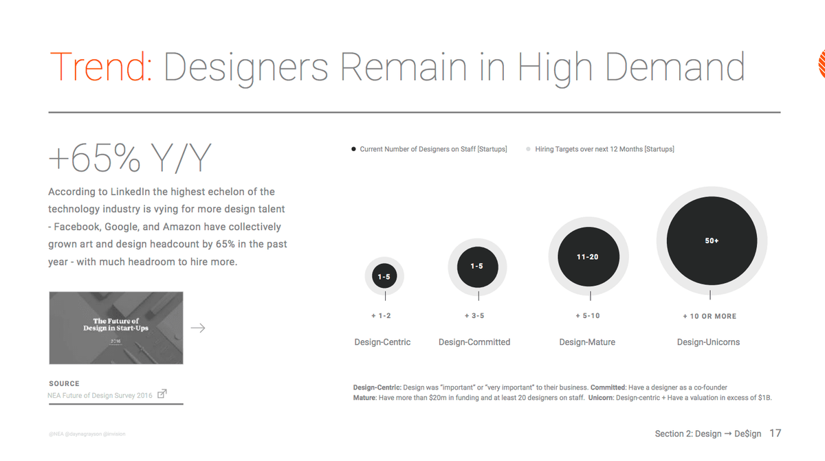 Designers remain in high demand, a slide from Jon Maeda's Design in tech report in 2017